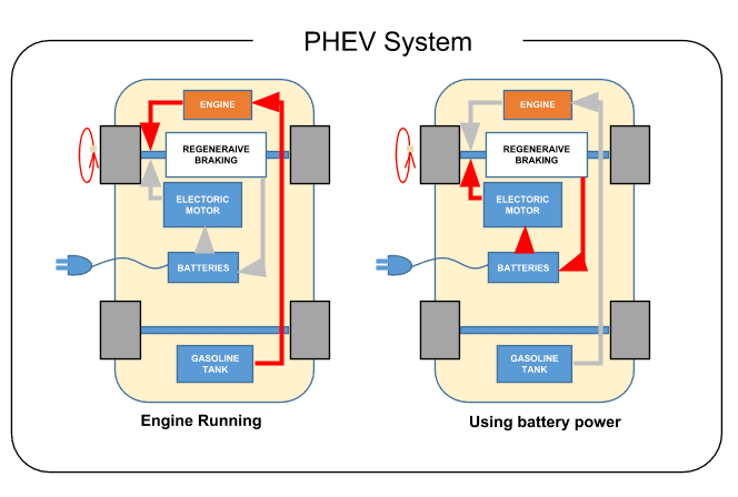 PHEV System diagram