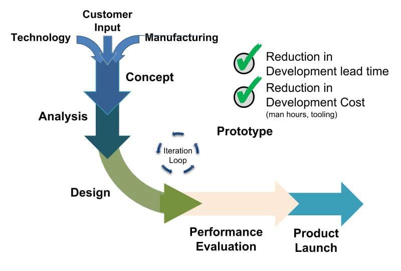 Production Flowchart